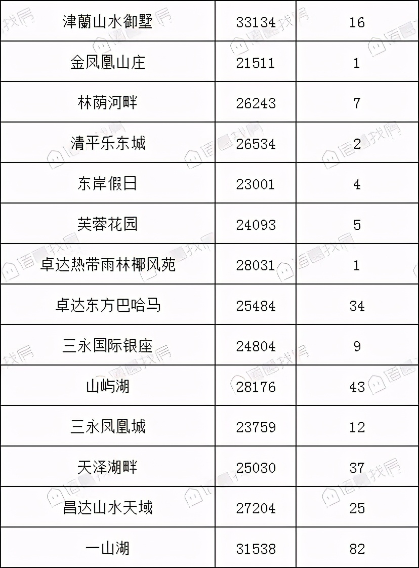 三亚市小区房价排行榜,三亚10月二手房交易均价