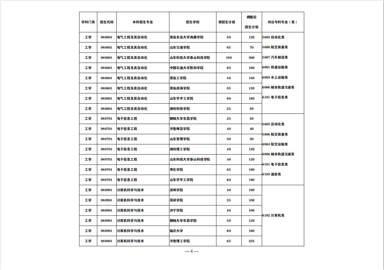 山东最好的正规专科大学排名前十,山东即将升本的专科大学排名