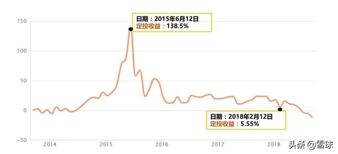 定投最好的十个方法,定投技巧100个口诀