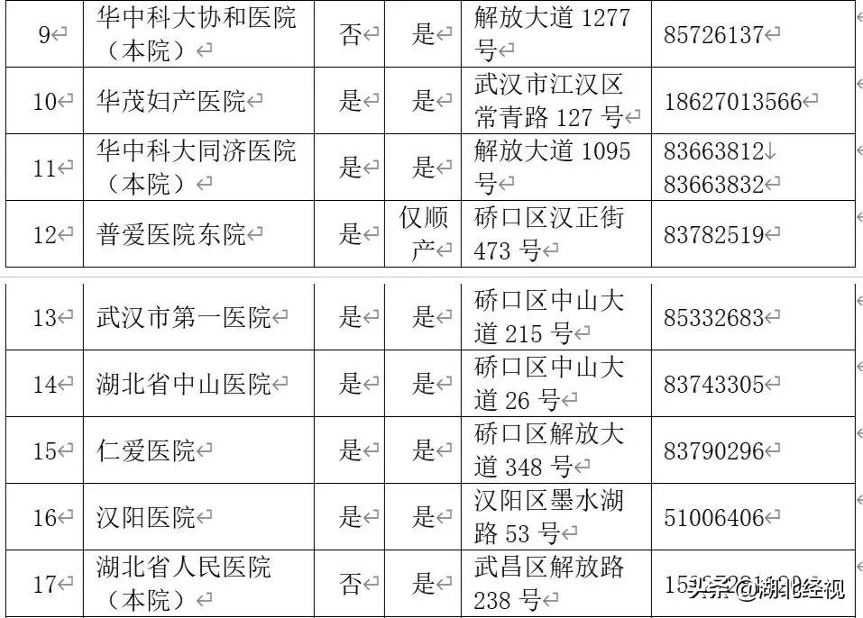 武汉市妇幼产检,全国助产机构排名