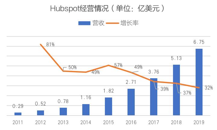 「美股SaaS百科」Hubspot：内容营销解决方案