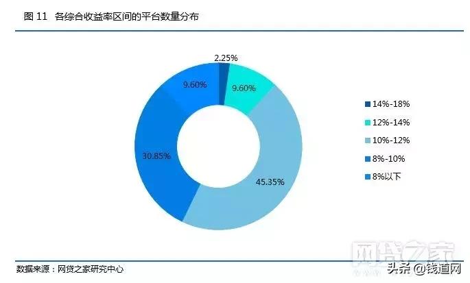 p2p网贷发展趋势,网贷行业整体趋势分析