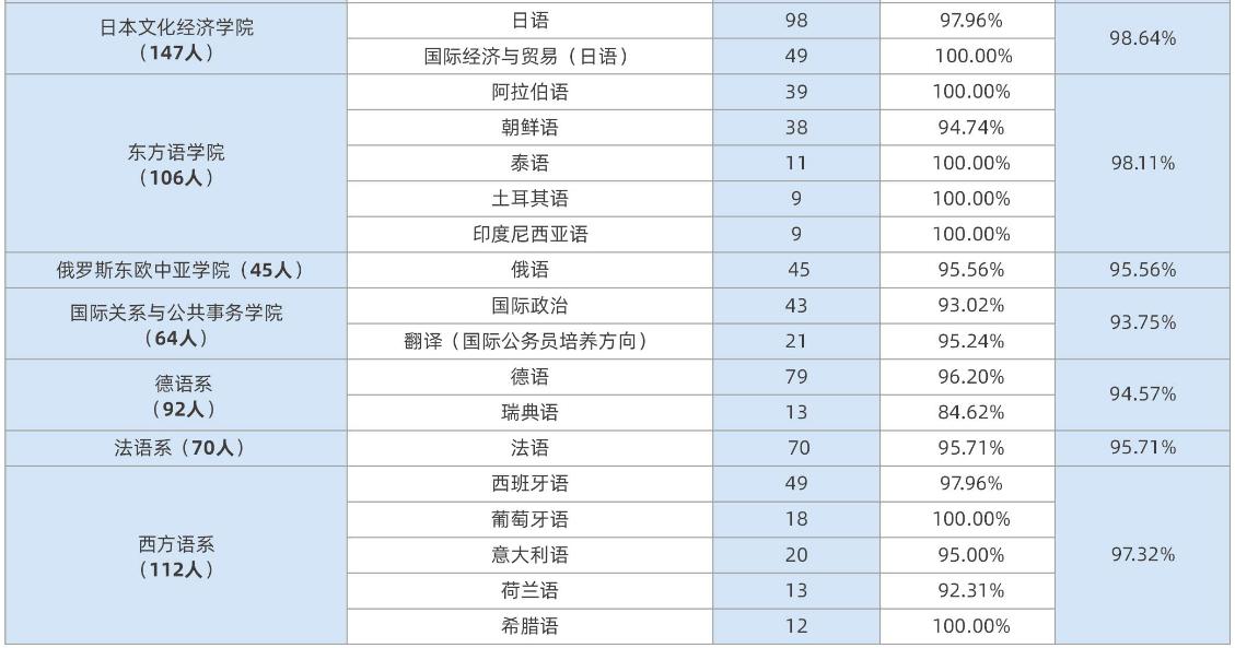 上海外国语大学2019届本科生：近三成出国（境），首选留沪就业