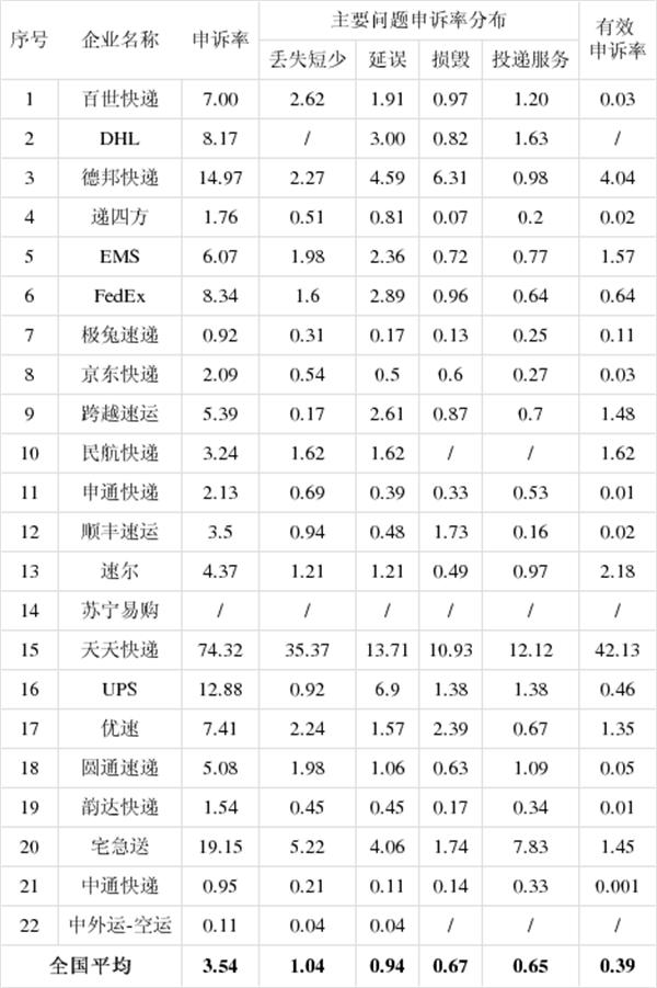 快递服务质量问题,快递公司配送慢怎么投诉
