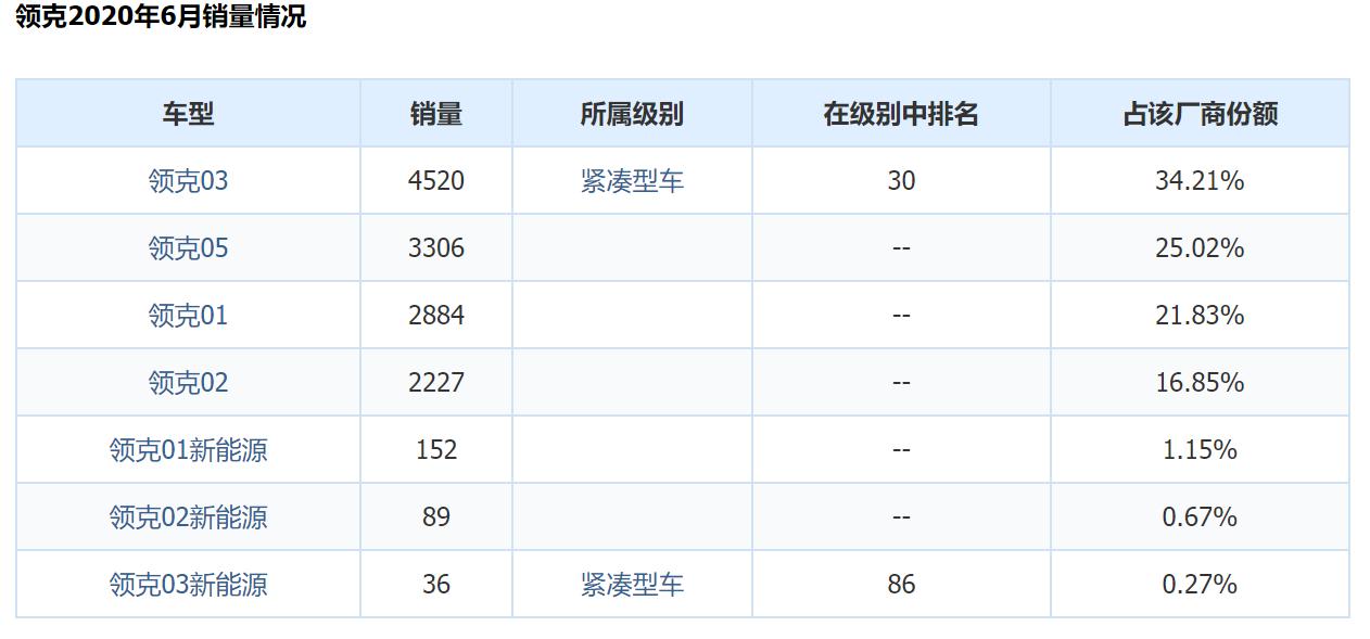 领克最贵的车是哪款,领克05是最贵的吗