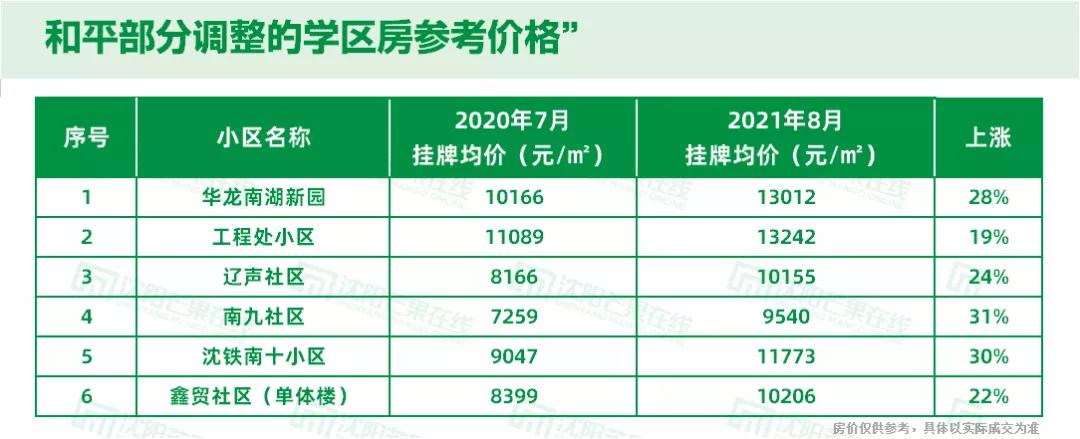 和平学区调整地图，这些小区真的涨了