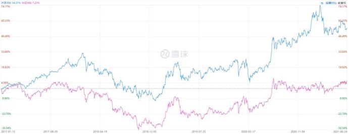 中证500和沪深300的区别是什么,现在买上证50还是沪深300