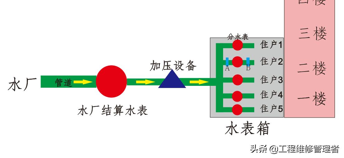 水表坏了要业主赔,水表坏了水费谁承担收集什么证据