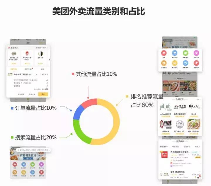 怎么上美团外卖为你优选，获大量曝光提升单量？