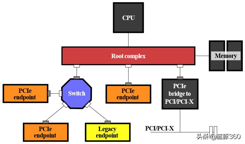 pcie接口应用方向,pcie接口调试