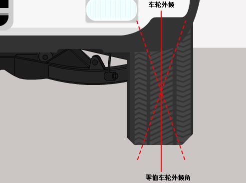 四轮定位各个角度示意图,四轮定位别再盲目做了