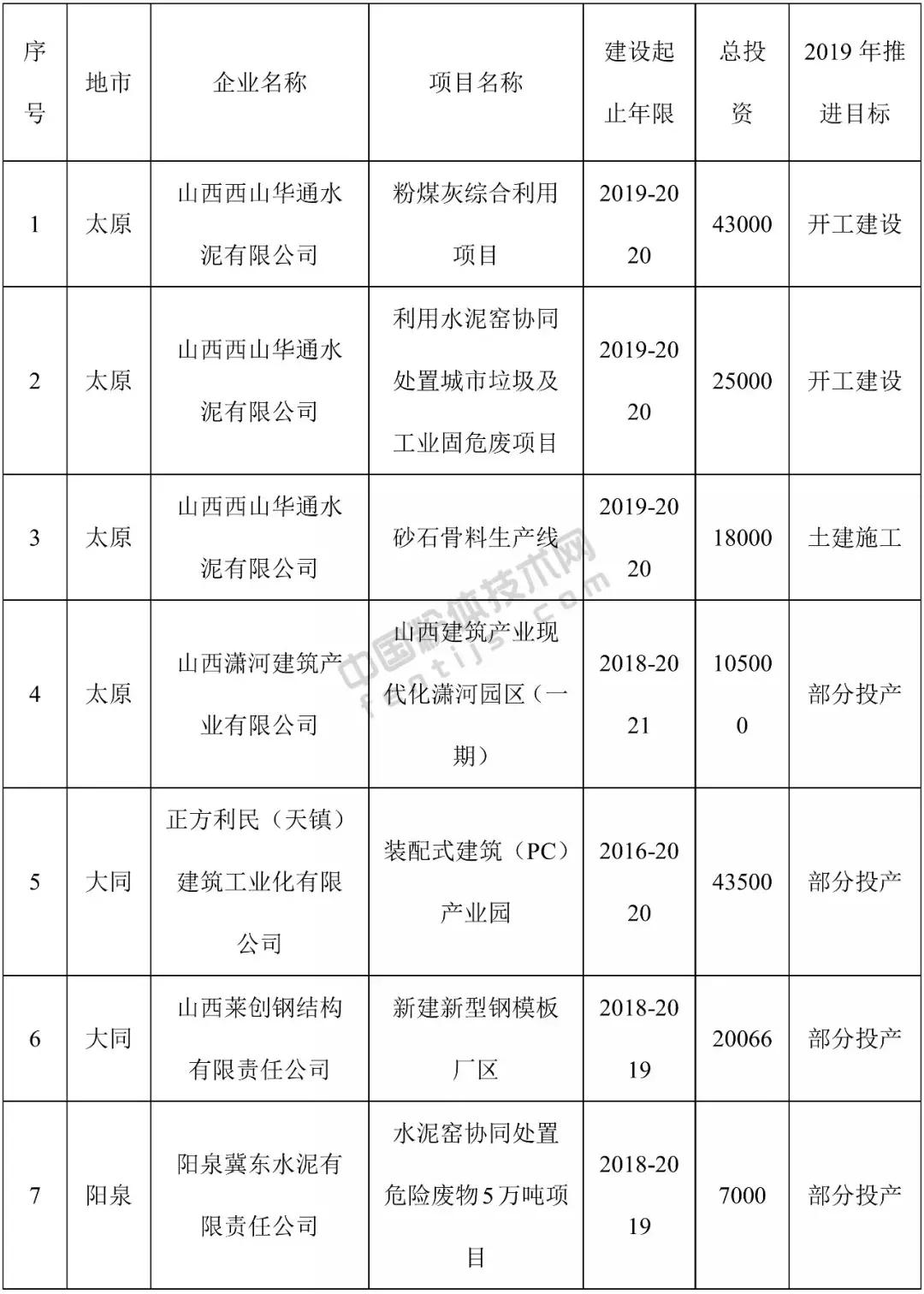 山西粉煤灰最新消息,山西建材十二五规划