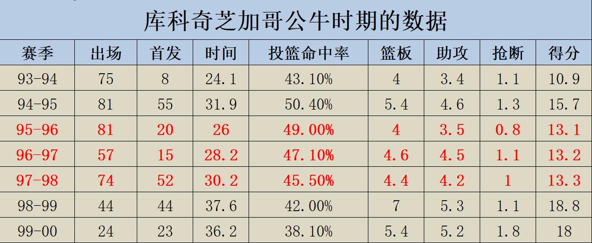 公牛乔丹时期库科奇,最后一舞中乔丹怎么把队友得罪了