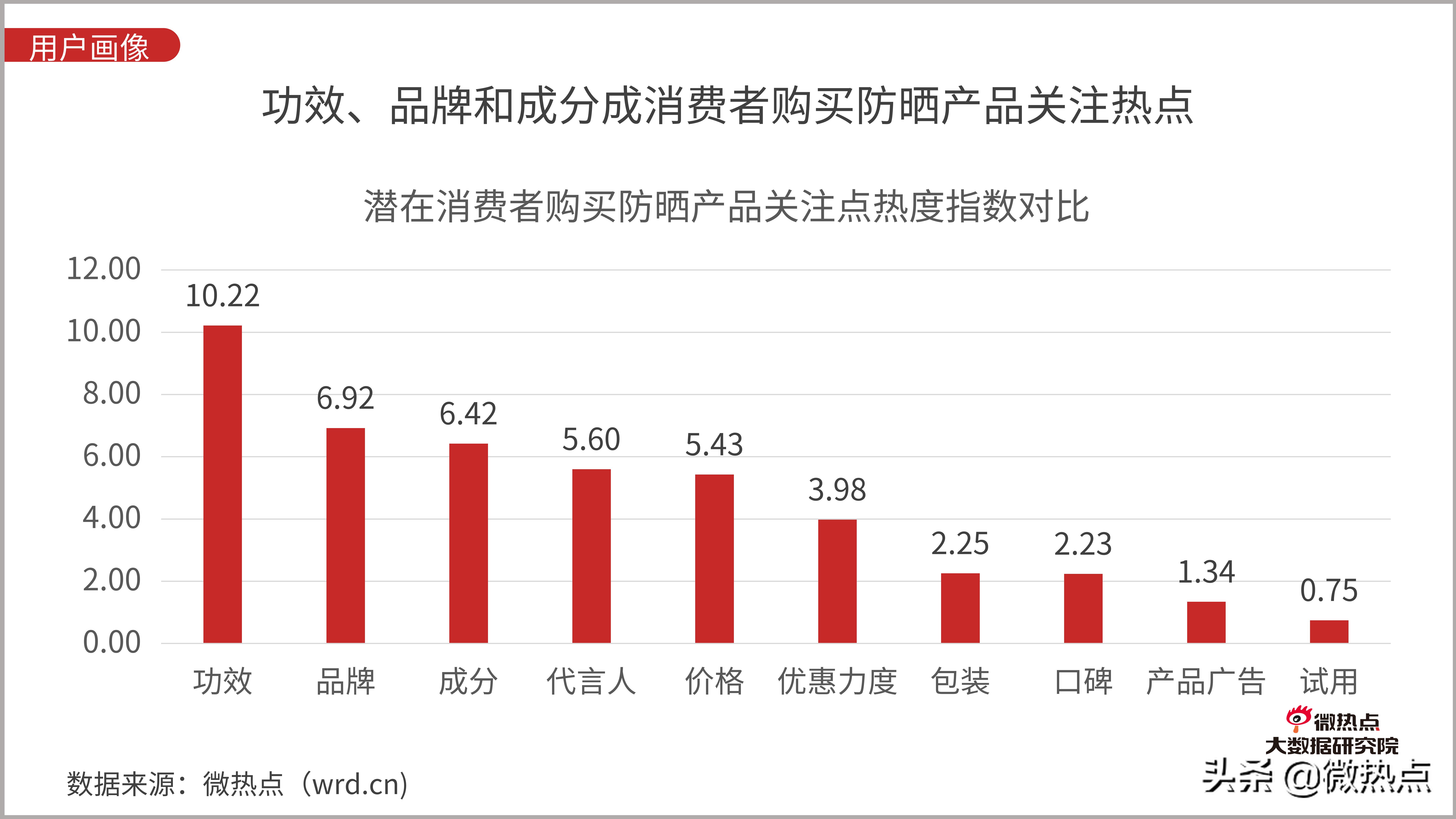 防晒化妆品市场现状分析,防晒化妆品的发展趋势