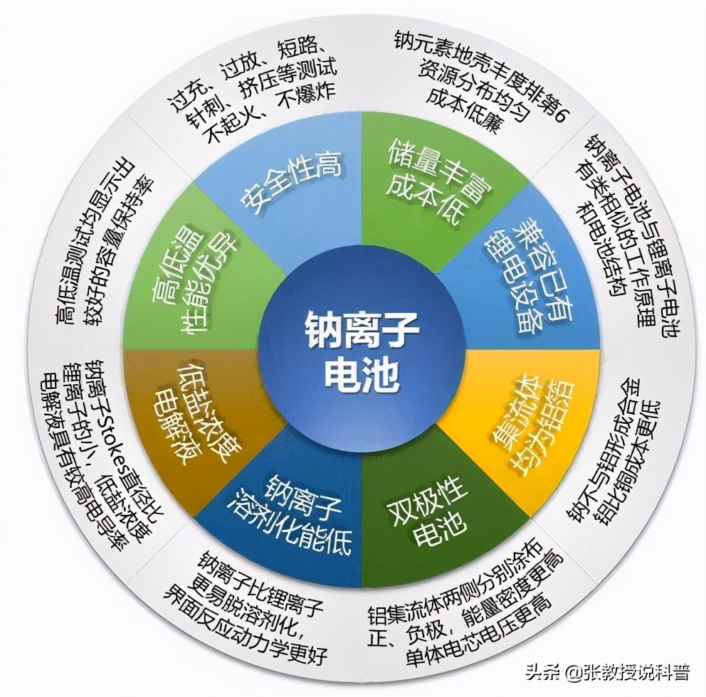 锂离子电池突破,电池取得重大突破