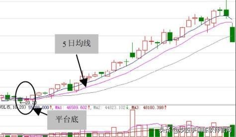 12种绝佳买入时机k线图,什么样的三阳开泰形态看涨