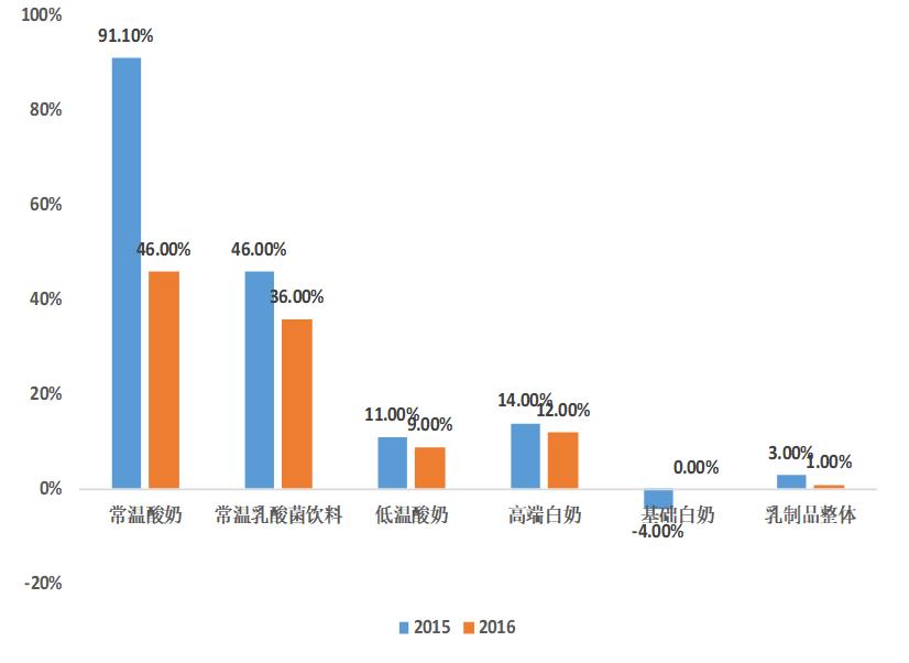 乳品行业前景预测分析,乳品行业现状及分析