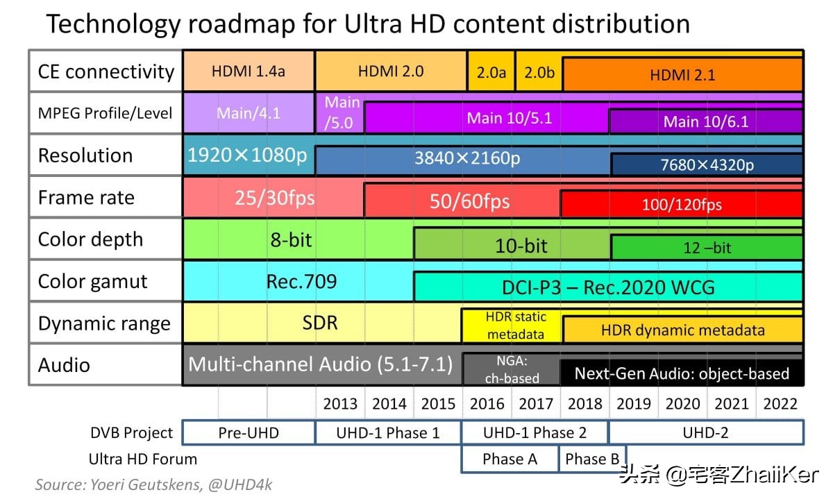 uhd是4k超高清吗,uhd高清和2k超清视频哪个清楚