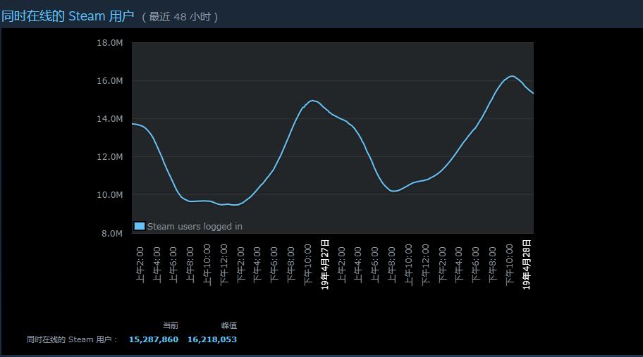 《英雄联盟》在线人数大跌，召唤师你们都去哪了？