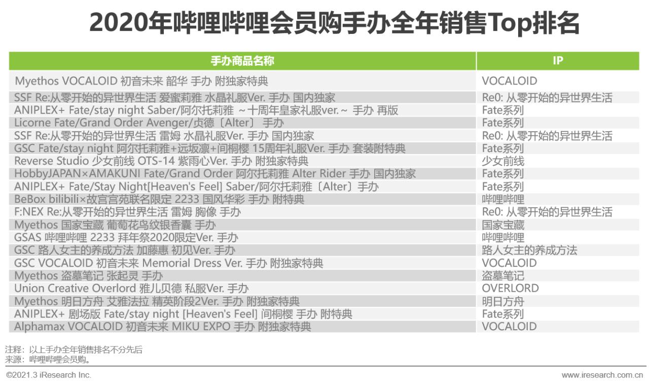 中国z世代手办消费趋势研究报告,2022中国z世代手办研究报告