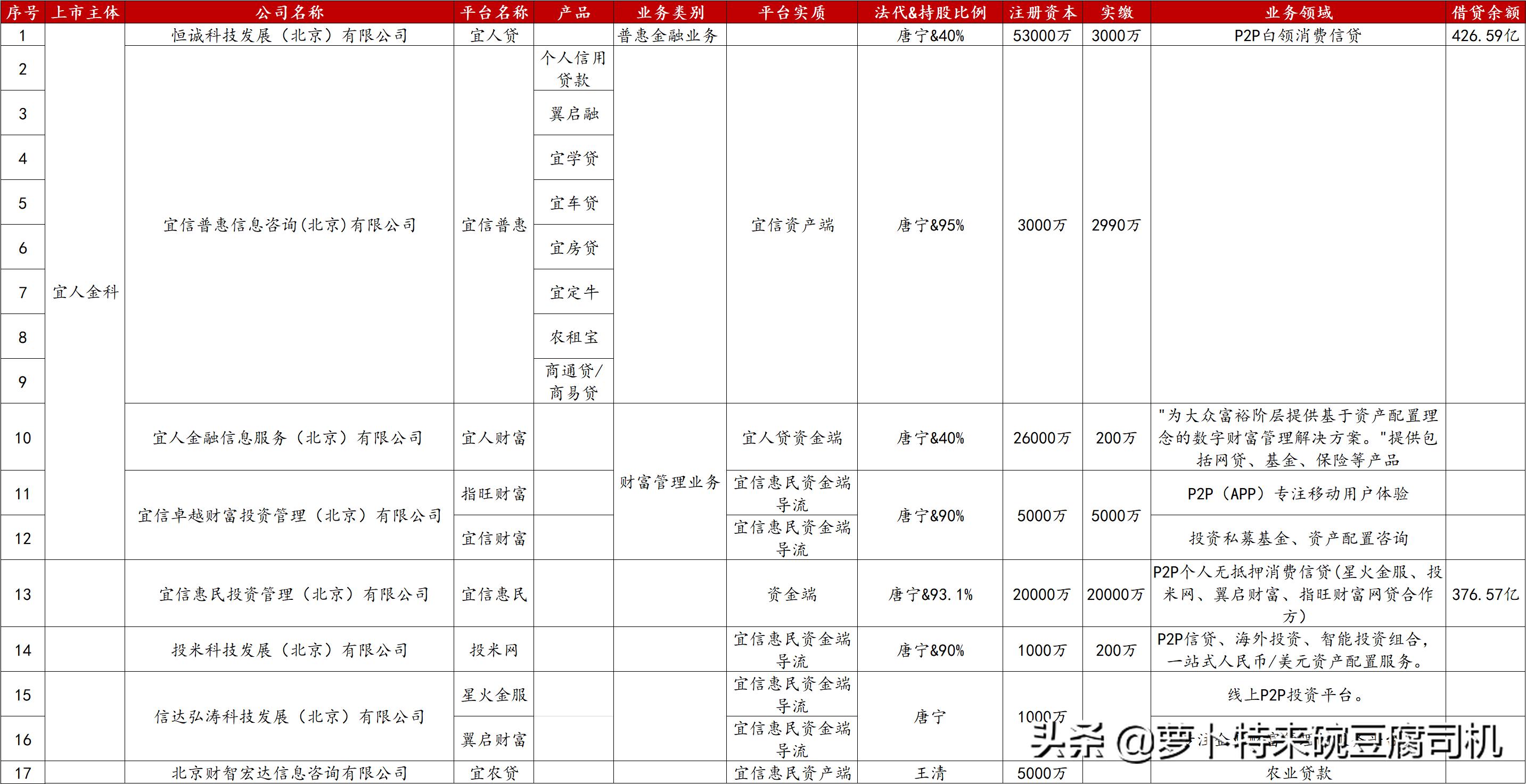 宜信互联网金融怎么样,宜信在互联网金融中的地位
