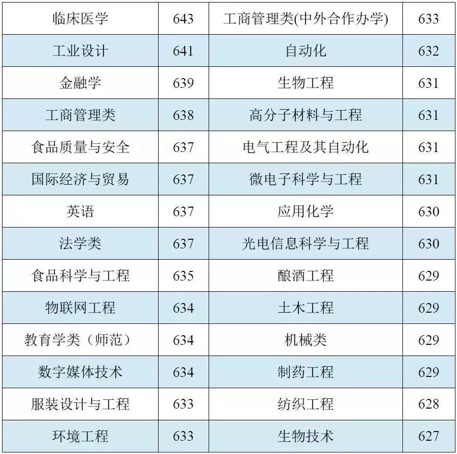 科普！这些大学不是985,专业却是全国排名第一！