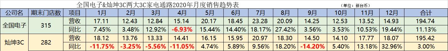 老二穷追猛打，台湾最大家电零售商灿坤3C今年虚实一体拼超越