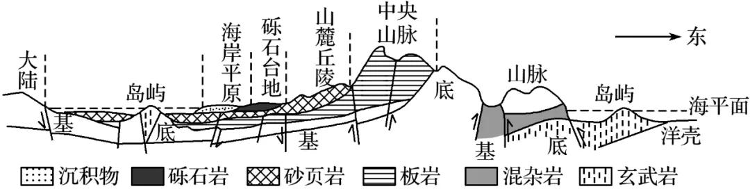 2022届高三一轮专题复习训练32：板块运动专题训练