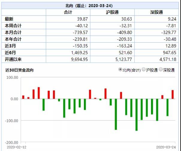 黄金今日主力资金流入,北上资金大举进场释放什么信号
