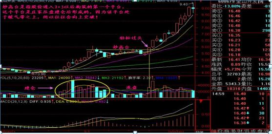 集合竞价十种实用战法,怎么通过集合竞价看出一天的走势