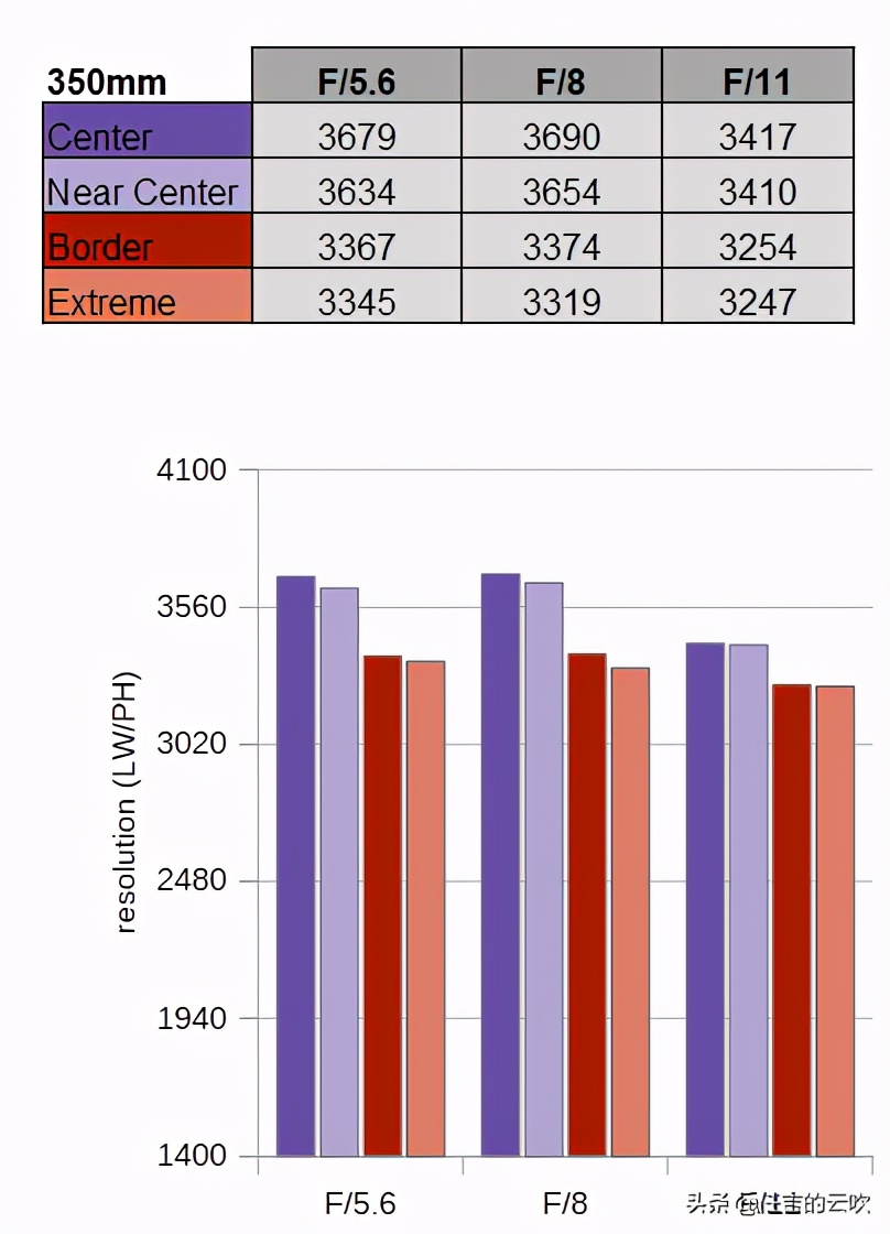 佳能rf100-500镜头打鸟体验,佳能rf100f2.8微距评测