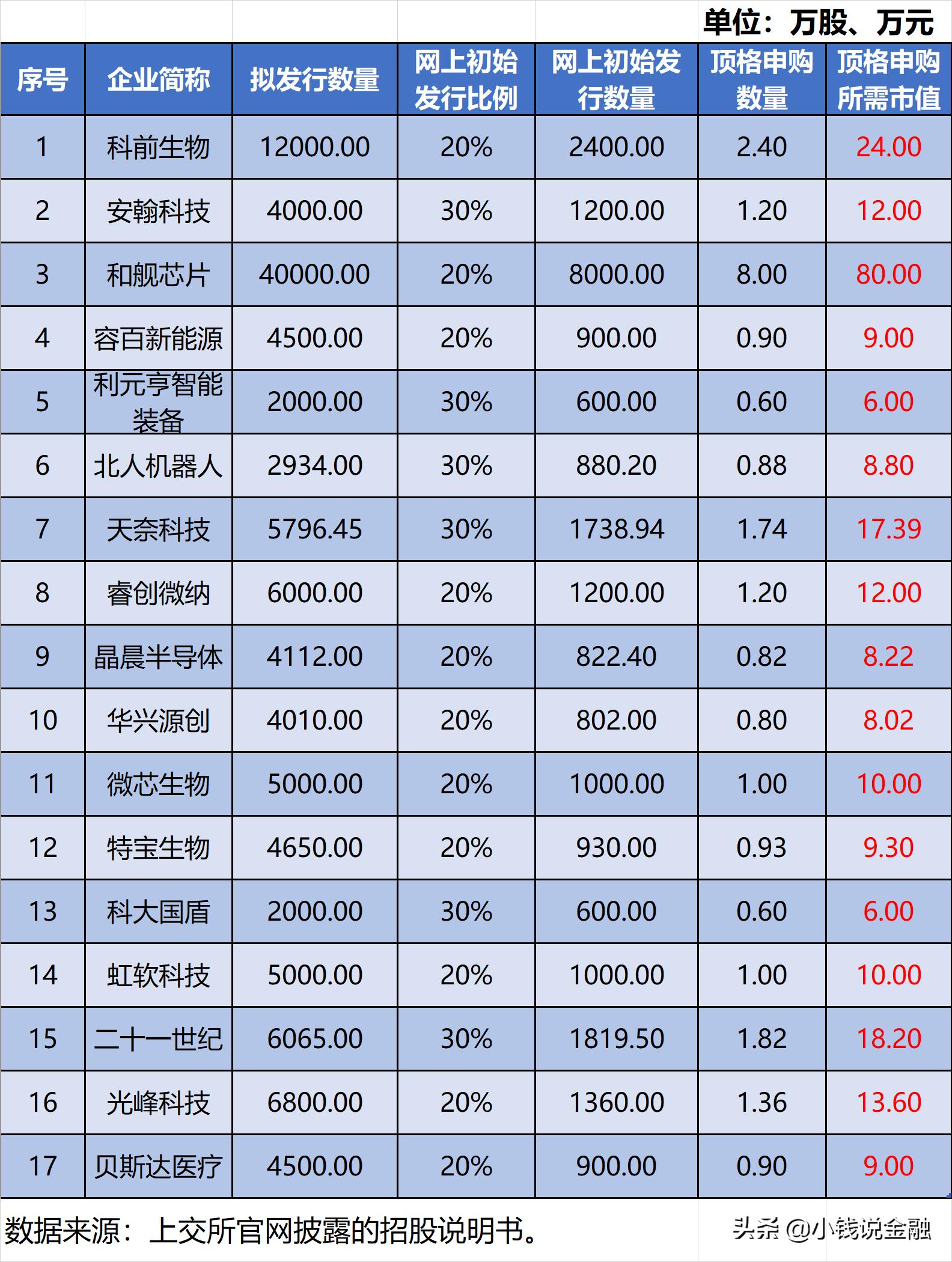 科创板顶格申购需要多少市值,科创板顶格申购要多少钱