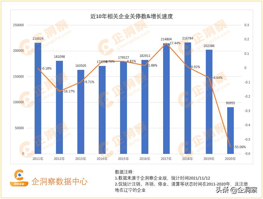 辽宁企业发展报告,辽宁企业数量