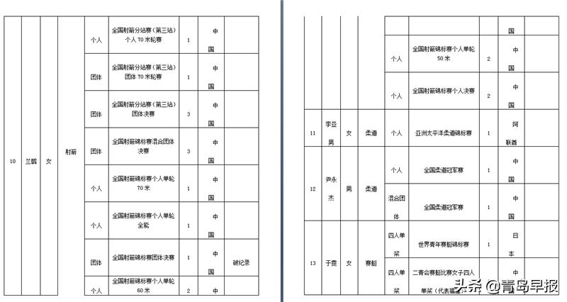 青岛十佳运动员候选人名单揭晓王栋入选你支持谁？