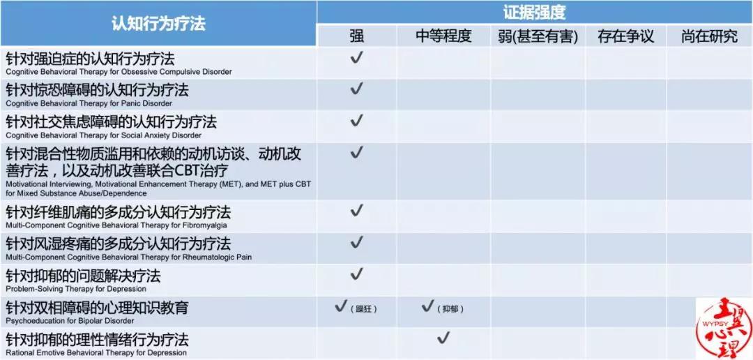 循证心理治疗,循证心理干预