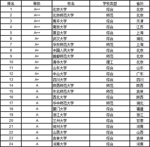 武书连2018中国大学排行榜完整,武书连2017大学排名分学科