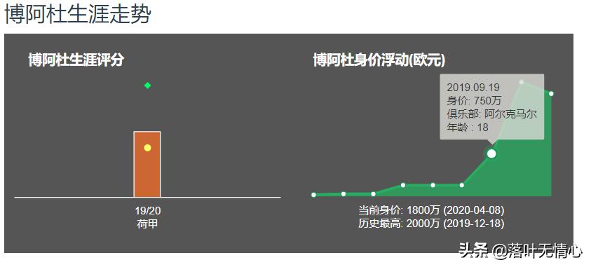 荷兰新妖星博阿杜成名,荷兰前锋博阿杜实力怎么样
