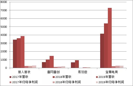 美妆电商发展前景和机会,美妆企业把握电商红利