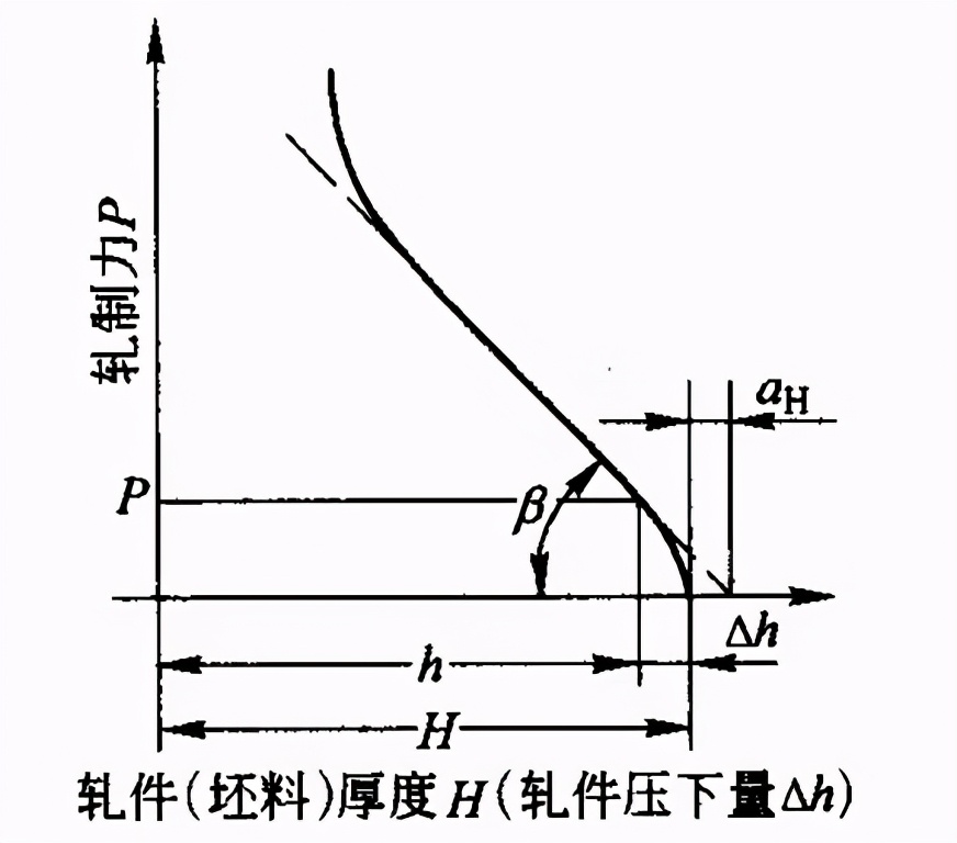 冷带钢工艺流程图,带钢厚度怎么算