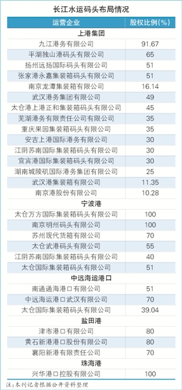 长江码头：群雄角逐竞合共赢