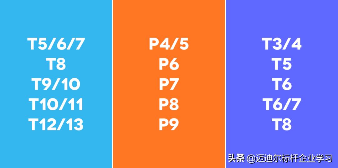 百度阿里腾讯职级对比,亚马逊薪资职级对比阿里