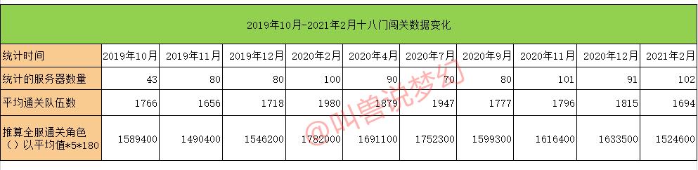 梦幻西游18门闯关排行榜,梦幻西游2021年18门通关排名