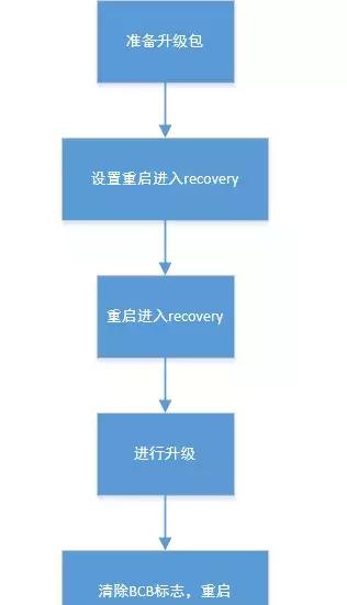 android更新包有哪些方式,android更新教程