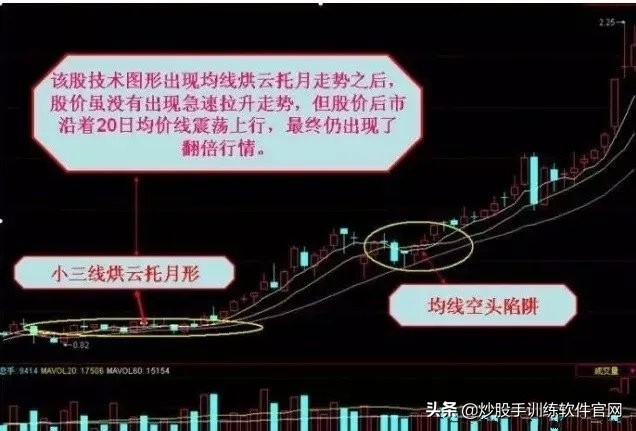 均线系列全集讲解,均线八种形态图解大全