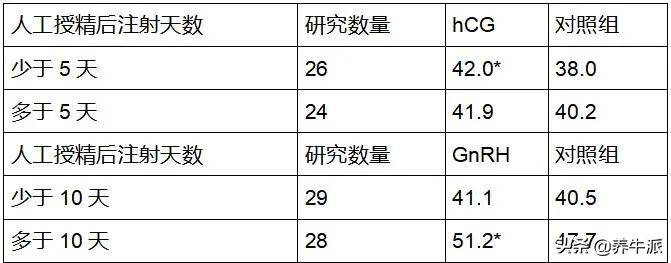 人工授精后需要补黄体酮吗,给奶牛进行人工授精