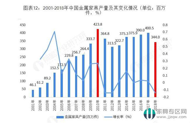 中国家具业发展趋势,中国家具业发展