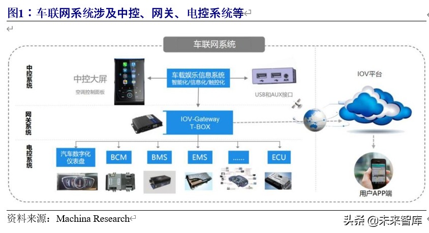 5g车联网应用情况分析报告,车联网行业整体分析