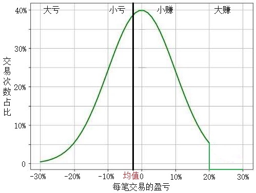 交易概率与操盘逻辑,交易趋势最简单的方法