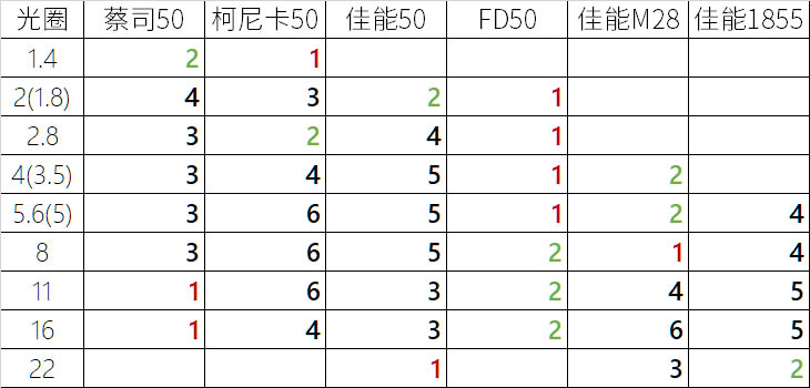 佳能全画幅变焦头哪个性价比高,标准变焦镜头推荐佳能