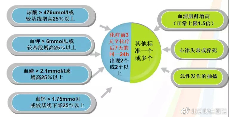 针对肿瘤溶解综合征采取的措施,肿瘤溶解综合征一般多久消失
